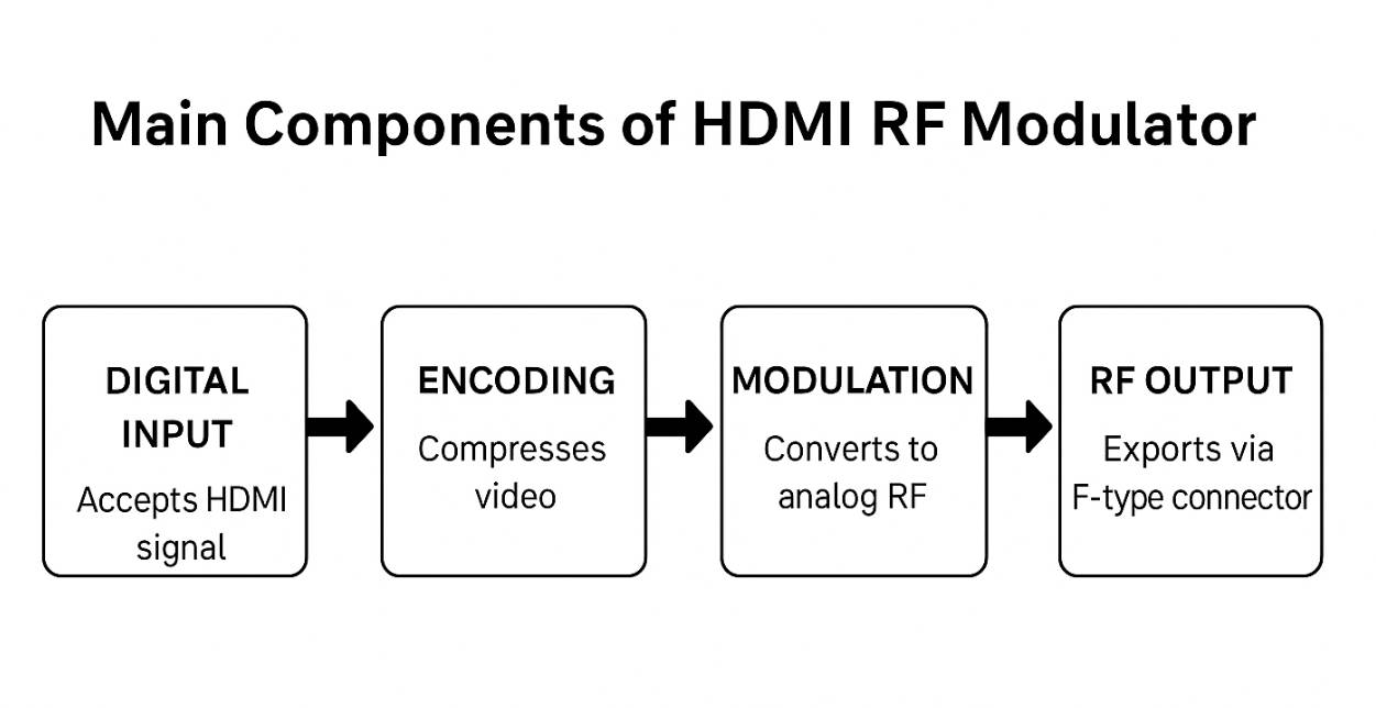 Main Components of HDMI RF Modulator